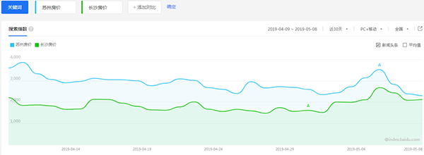 苏州房价与长沙房价的关注度
