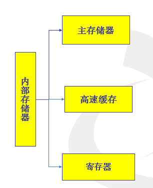 计算机的外存储器比内存储器_计算机内储存器和外储存器相比_计算机的外存储器比内存储器