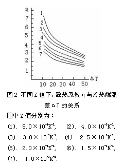 热电热泵干衣机的研制