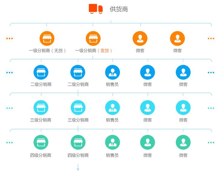 易分销20安装环境_分销平台管理软件_分销系统介绍