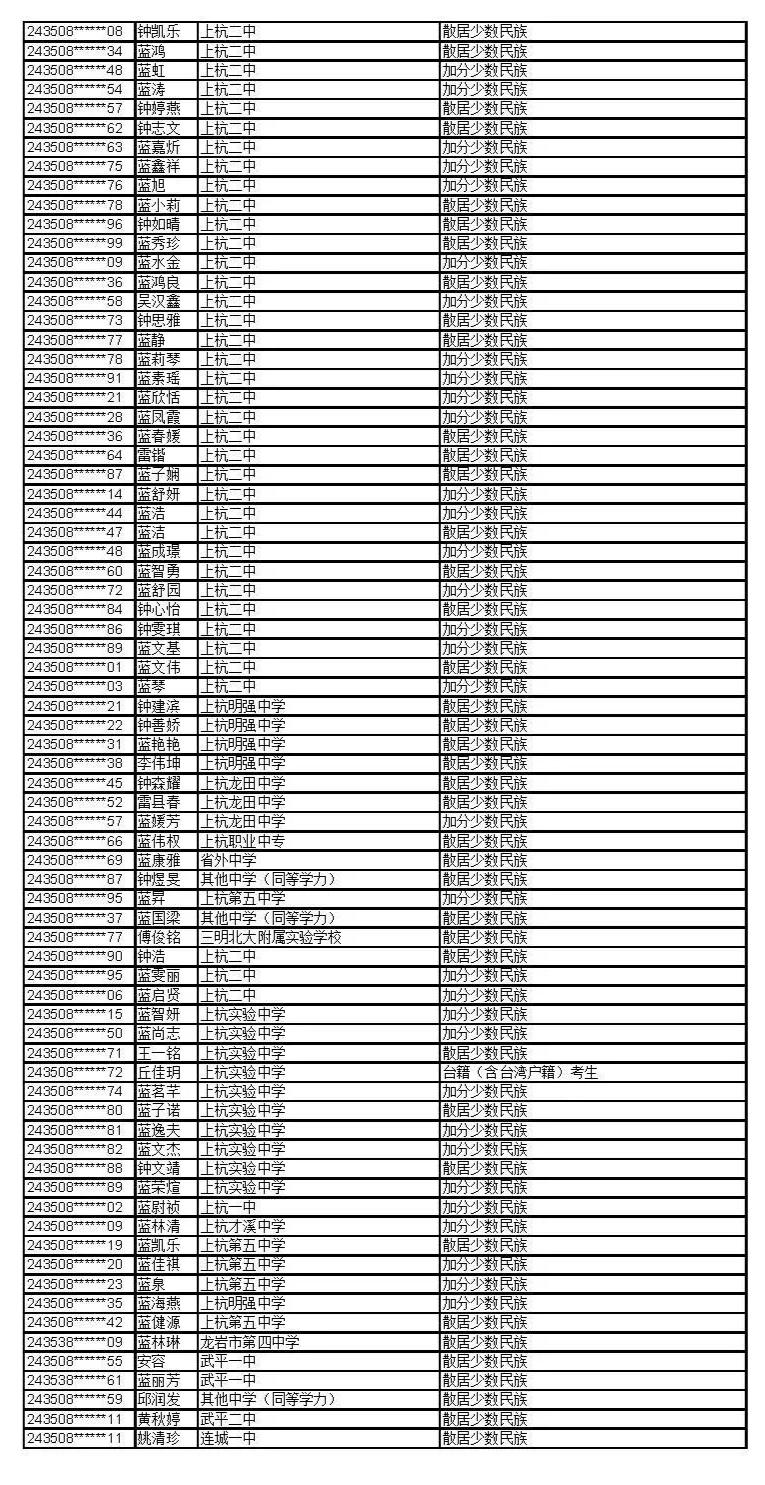 公示！福建这些考生拟获2024年高招录取照顾资格