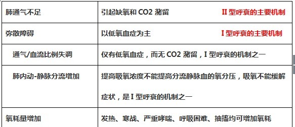 什么是呼吸衰竭分型_呼吸定义分类衰竭的标准_呼吸衰竭定义及分类