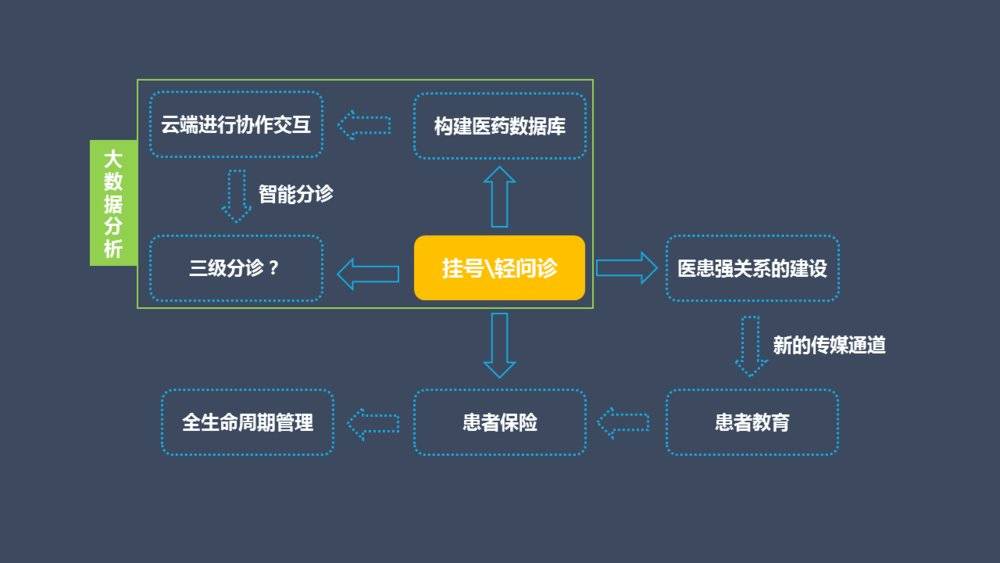 医院转诊系统_分诊转诊系统_分诊和转诊