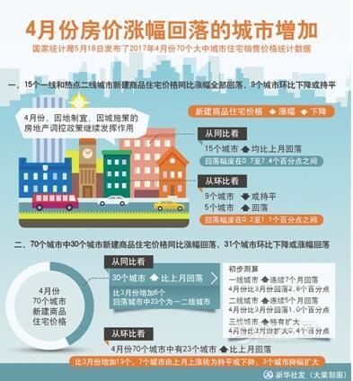4月份房价涨幅数据公布