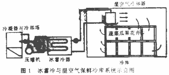 冰蓄冷和湿空气保鲜果蔬冷库新技术