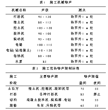 城市施工过程中与环境的兼容性问题