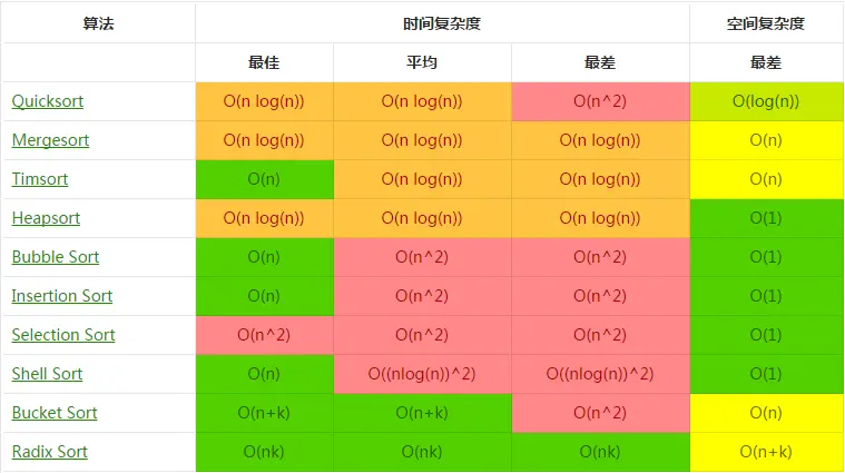 php实现冒泡排序算法_冒泡排序php_用函数实现冒泡排序php