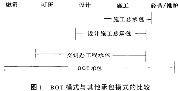 BOT项目的概念探讨
