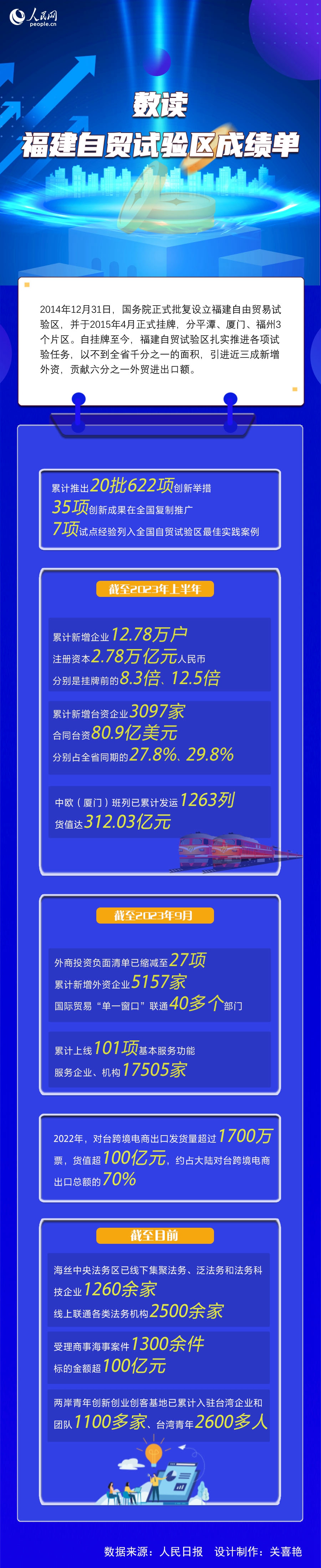 一图了解丨中国自由贸易试验区十周年发展报告发布 看福建成绩单