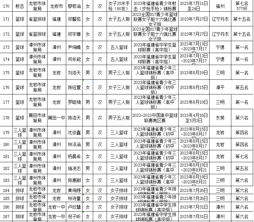 拟授予一级运动员称号！福建254人上榜！