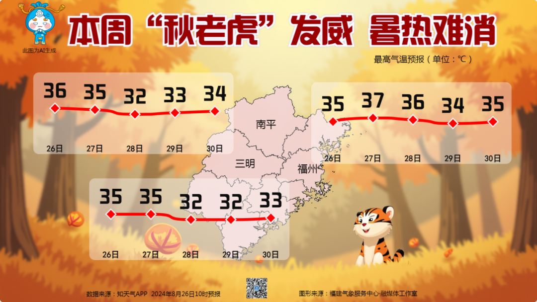 福建午后多雷阵雨，“秋老虎”发威，暑热难消