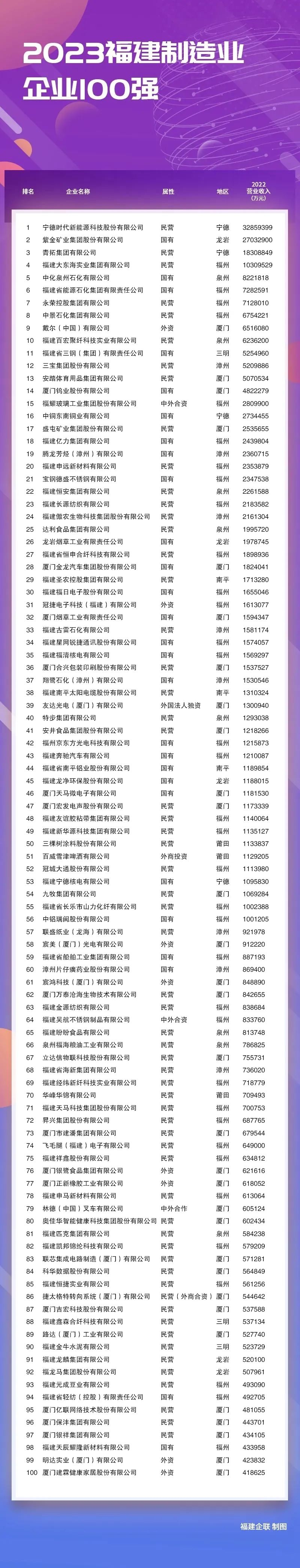 2023福建企业100强榜单发布