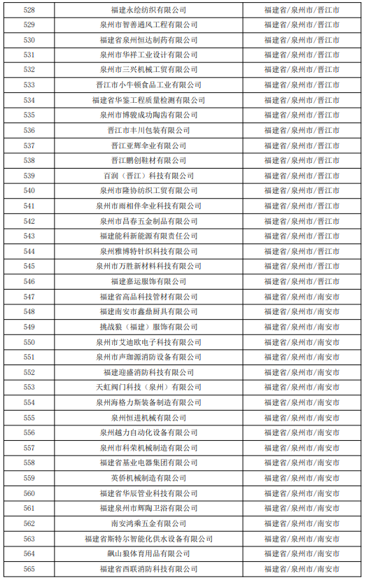 637家！福建省2023年第七批拟入库科技型中小企业名单的公示