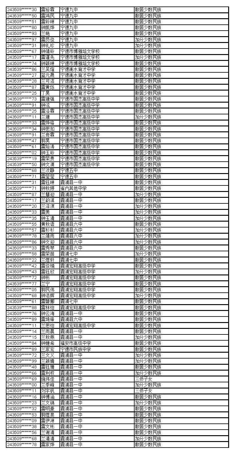 公示！福建这些考生拟获2024年高招录取照顾资格