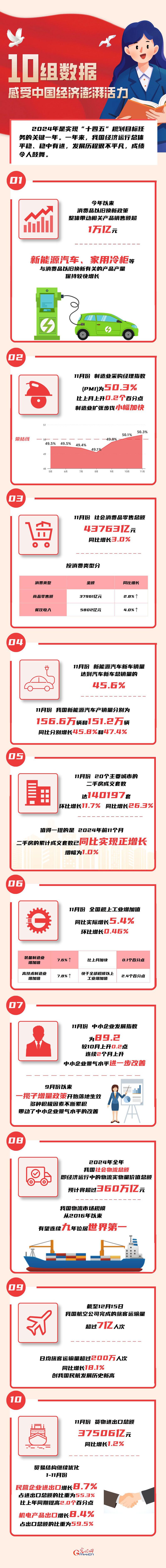 数读2024丨10组数据 感受中国经济澎湃活力