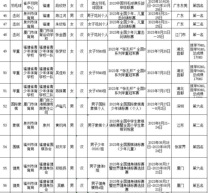 拟授予一级运动员称号！福建254人上榜！