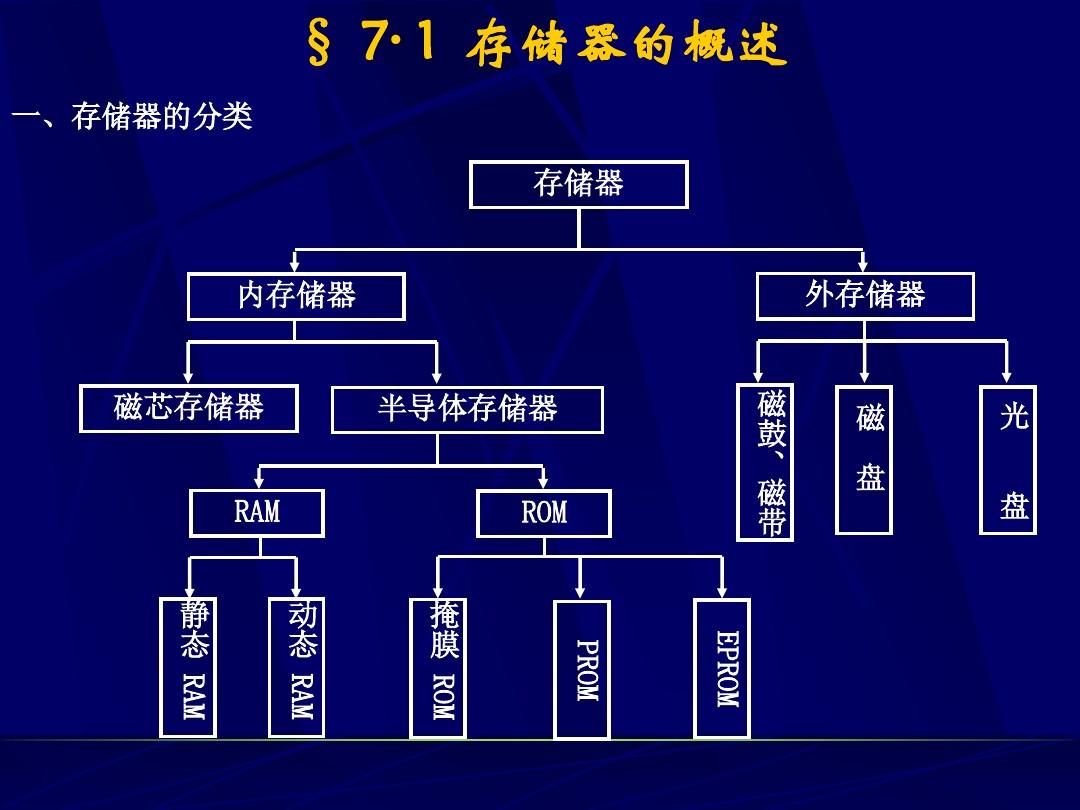 内存储器和外存储器_储存器分为内储存和外储存两类_存储器内存外存