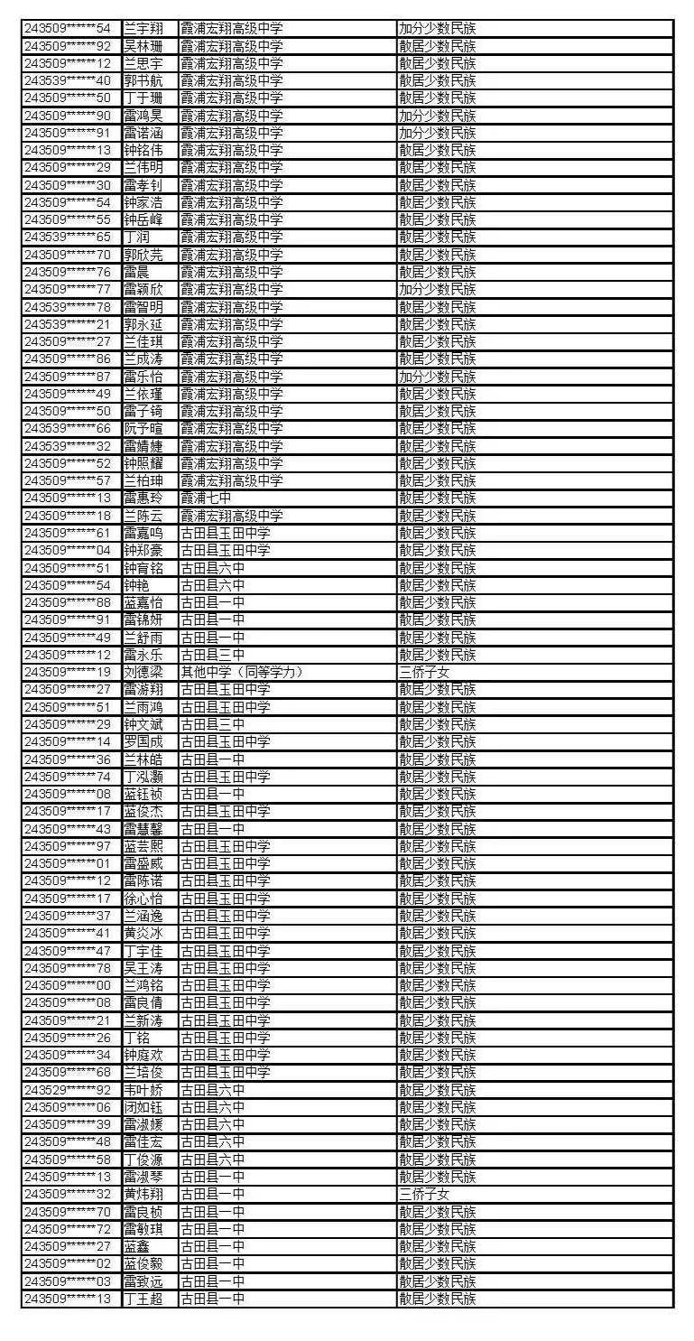 公示！福建这些考生拟获2024年高招录取照顾资格