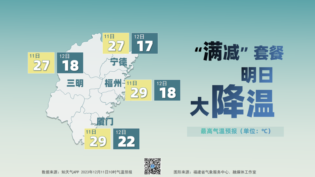 明起！福建气温即将“大跳水”！