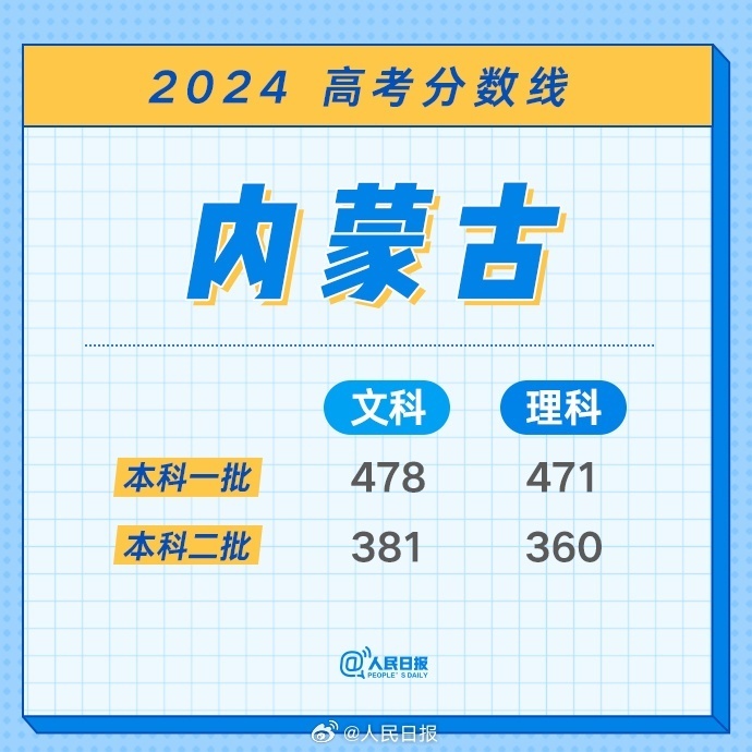 各省份高考分数线陆续公布