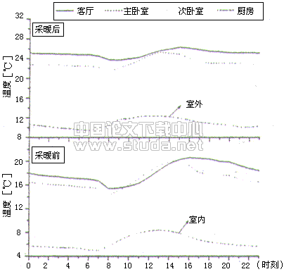 室内室内室内关于地板供暖住宅室内热湿环境及居住者舒适性的实测调查--采暖期前后的比较