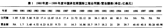 国际建筑市场与中国承包商发展研究