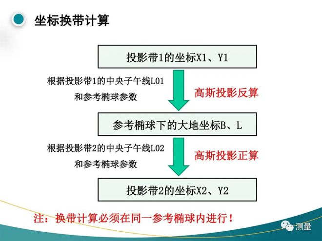 mapinfo投影转换_投影转换法_投影转换器