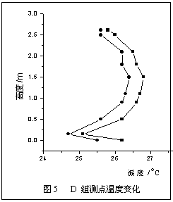 冷却顶板加置换通风系统中顶板进水温度的影响实验研究