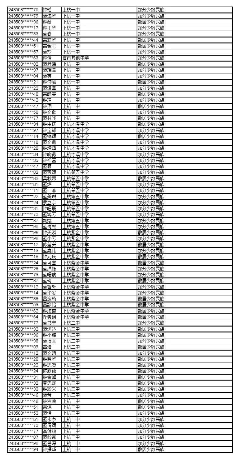 公示！福建这些考生拟获2024年高招录取照顾资格