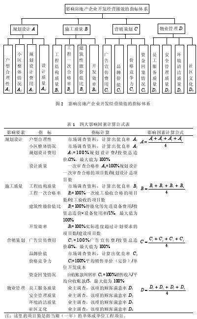 房地产企业开发经营绩效的影响因素研究