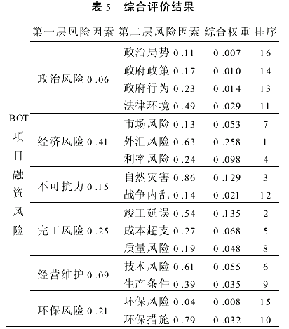 BOT项目融资风险评价