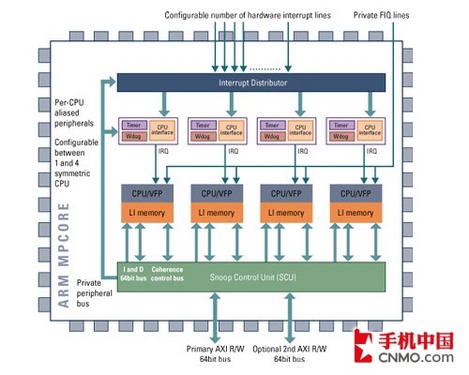 arm处理器的优势_arm处理器的主要特点和优势_arm优化技术