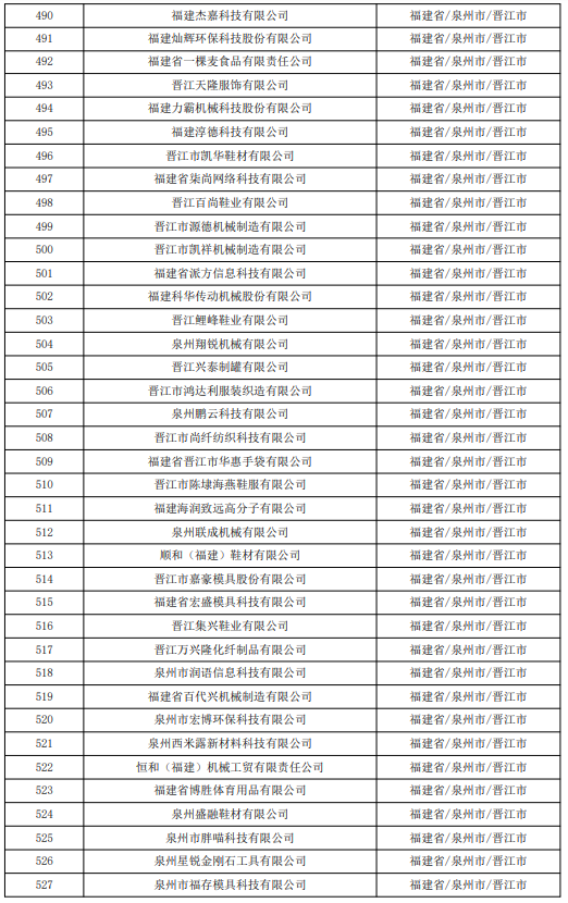 637家！福建省2023年第七批拟入库科技型中小企业名单的公示