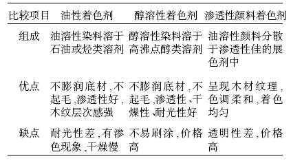 木器家具的美式涂装工艺分步详解