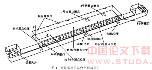 屏蔽门对岛式站台隧道火灾烟气扩散的影响