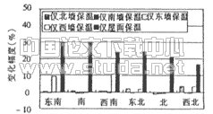 住宅建筑围护结构保温性能的确定分析