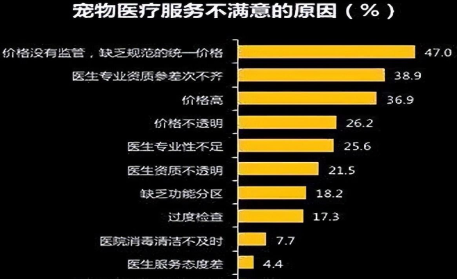 揭开宠物医院的黑幕，为什么宠物医院这么黑？