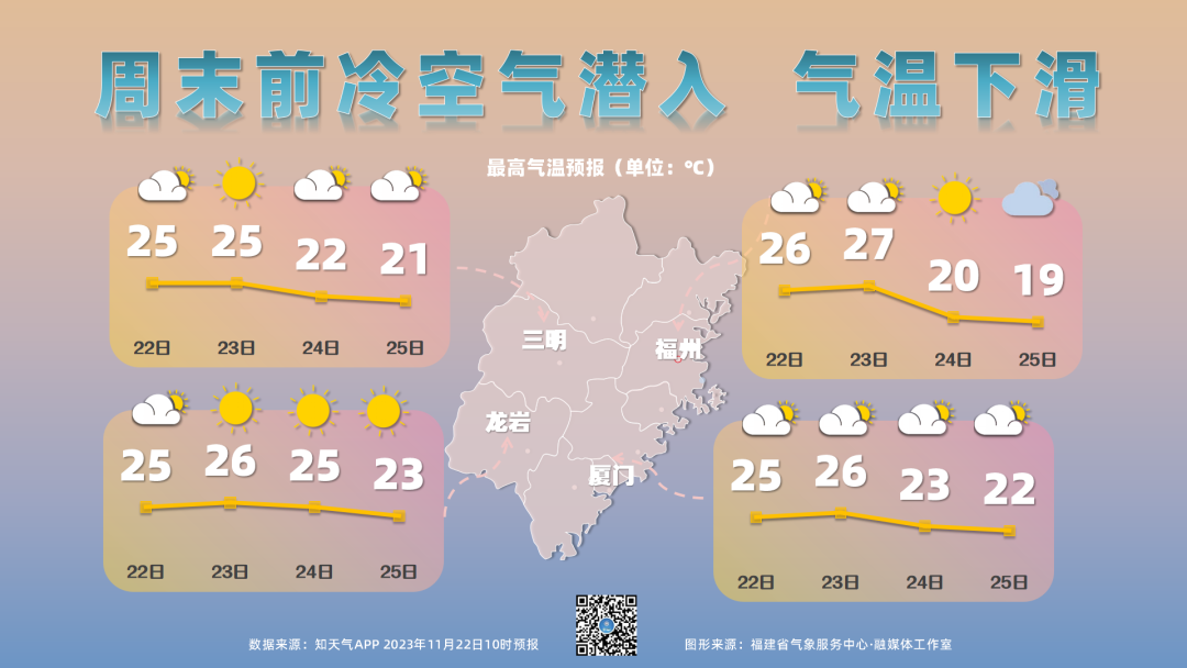 周末前冷空气潜入 福建气温将开启下滑模式
