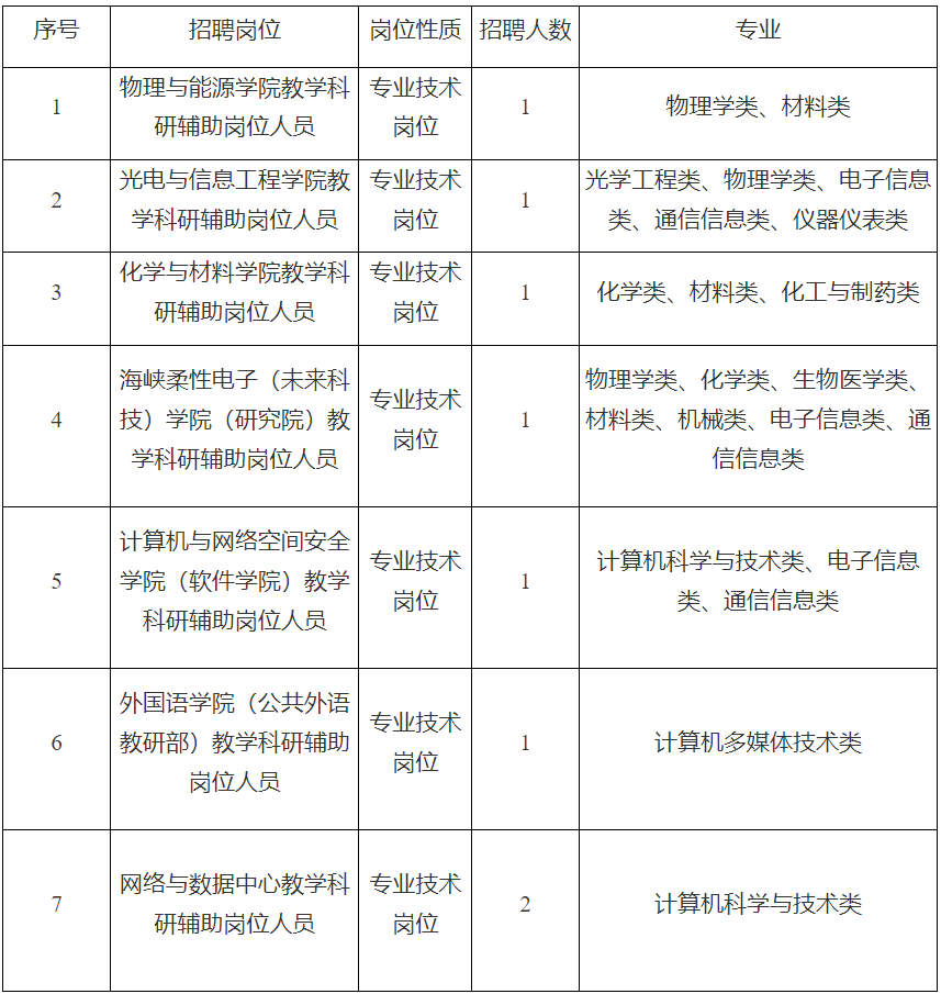 含编内！福建多家单位招人！还有军队文职招聘！