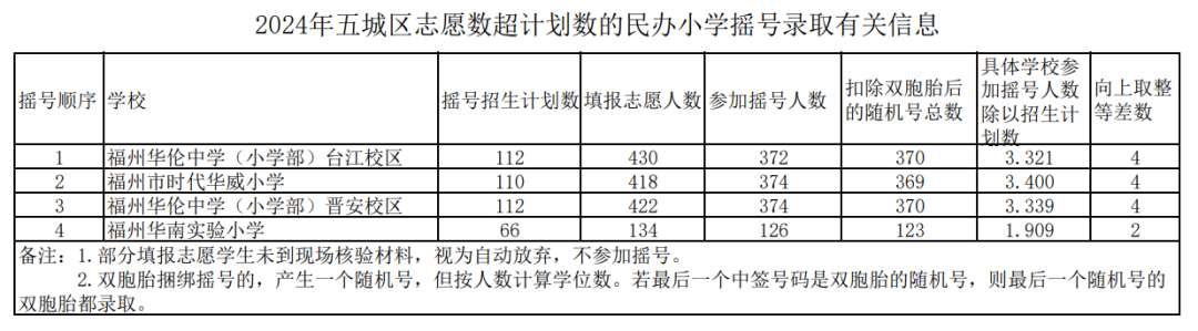 刚刚，福州民办小学摇号结果出炉！