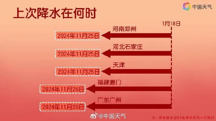 直冲23℃！福州即将大升温！反转又要来