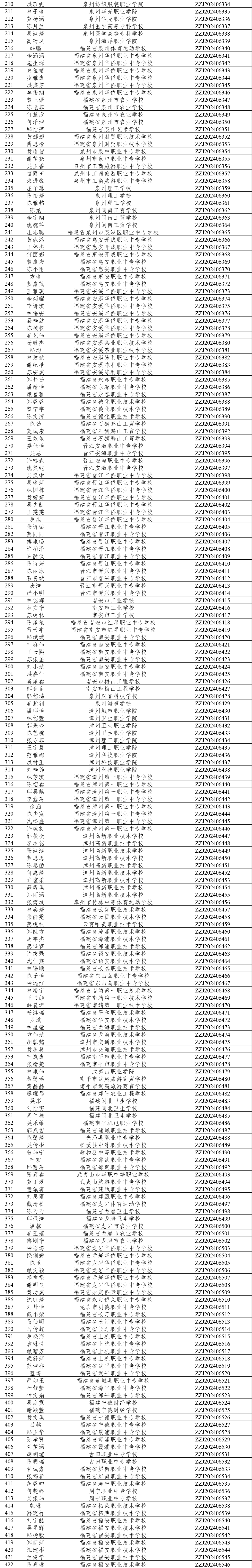 点赞！福建这些学生获国家奖学金