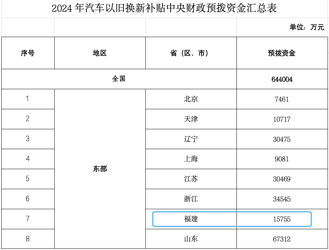 福建1.57亿元！财政部下达补贴