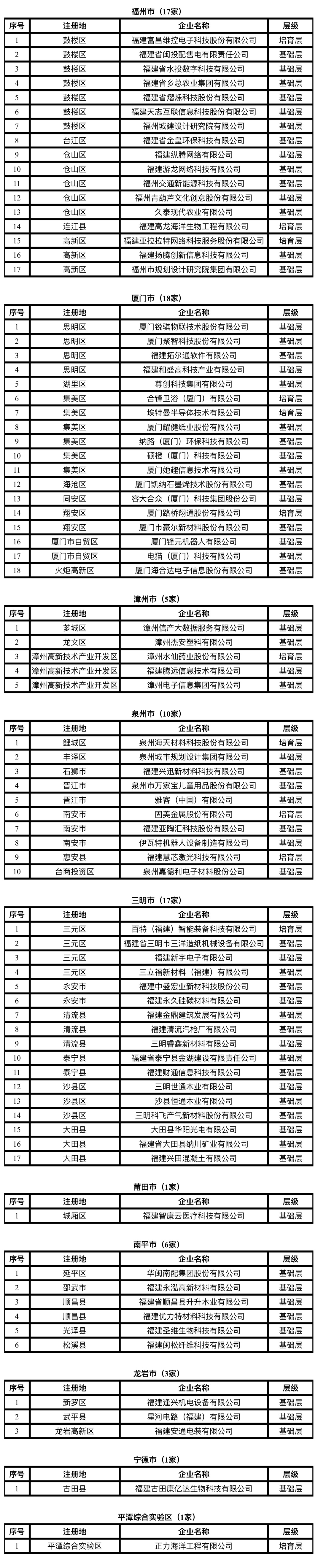 正在公示！福建拟新增79家省重点上市后备企业