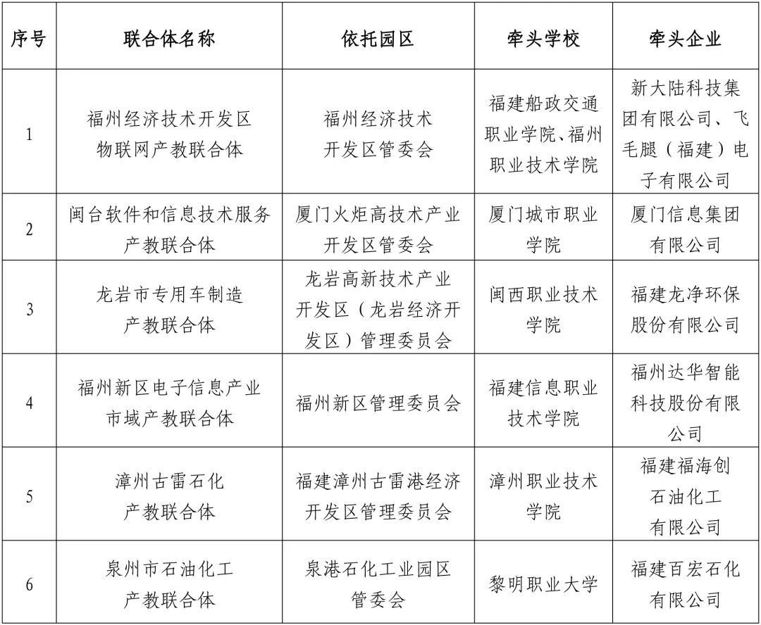 2023年省级市域产教联合体名单公布