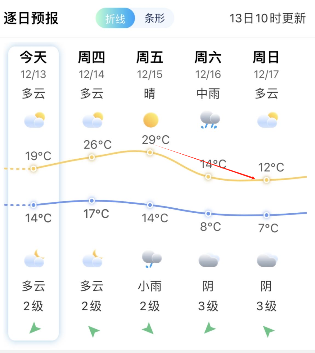 直升10℃后再猛跌！福建将迎​今冬最强寒潮！