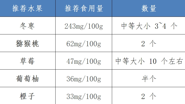 水果越酸含维生素C越高？想补维生素C速速看过来！