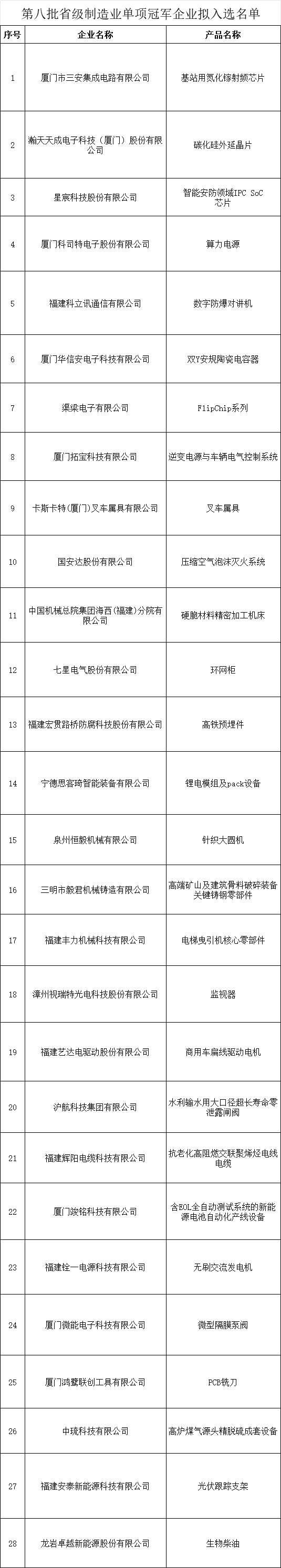 省级名单公示！福建56家企业入选！