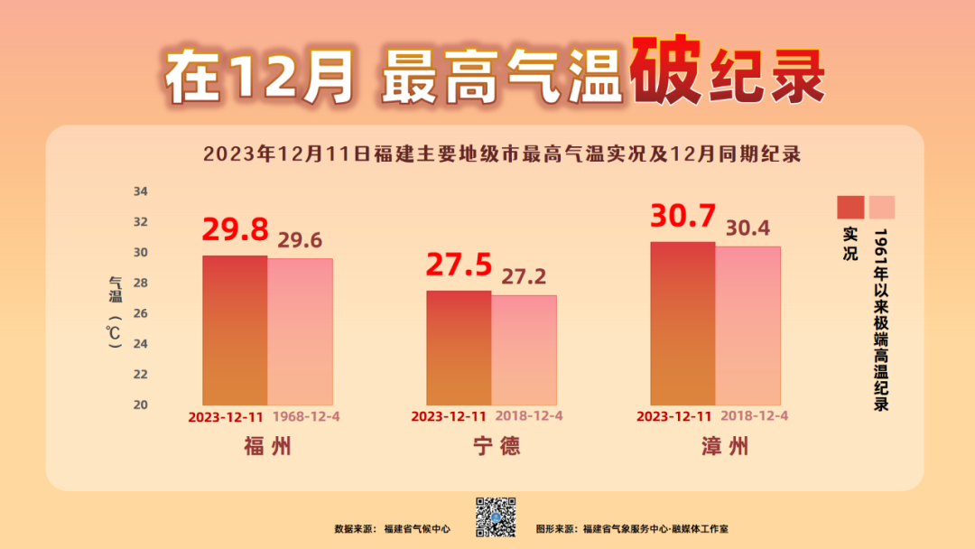 直升10℃后再猛跌！福建将迎​今冬最强寒潮！