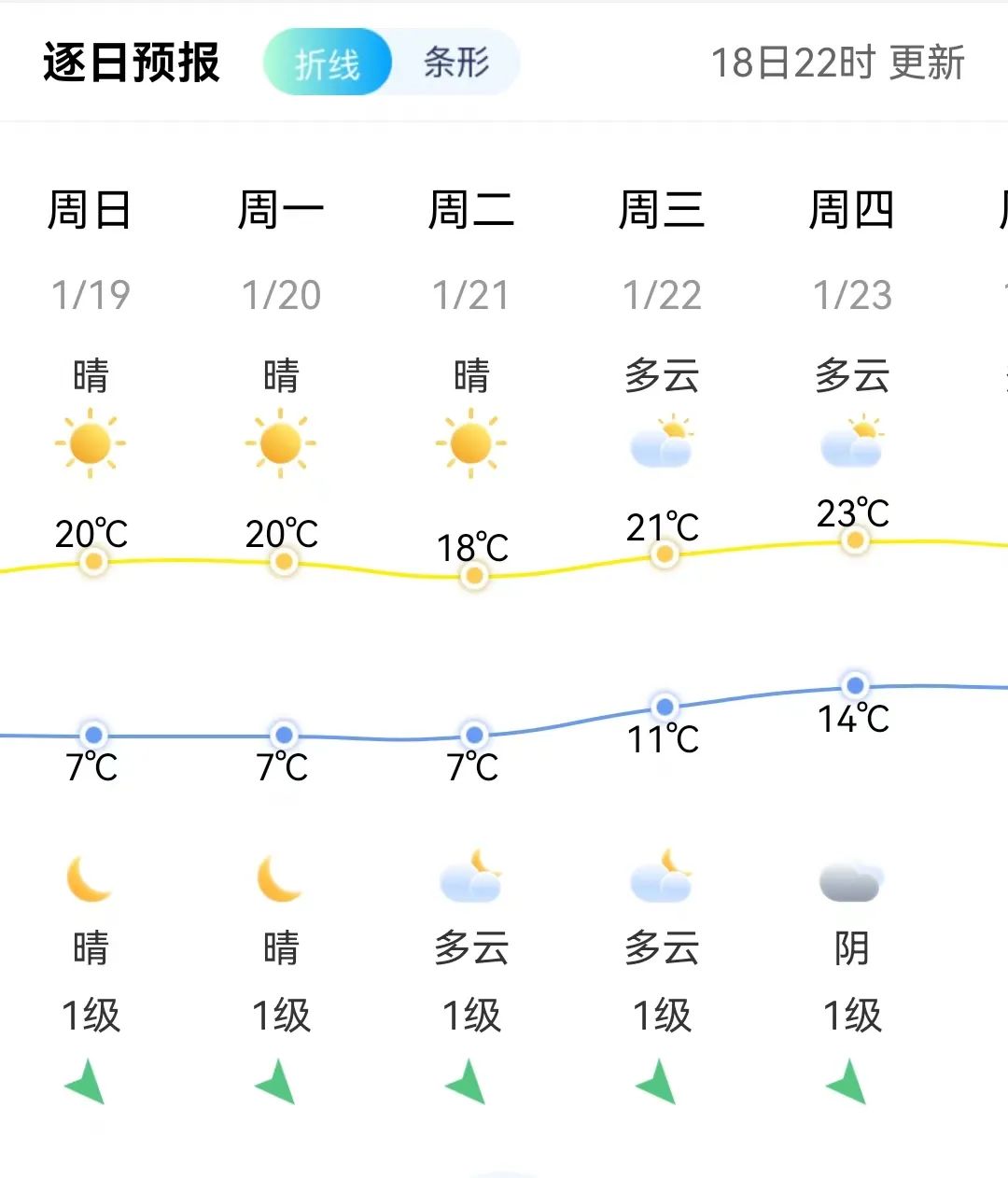 直冲23℃！福州即将大升温！反转又要来